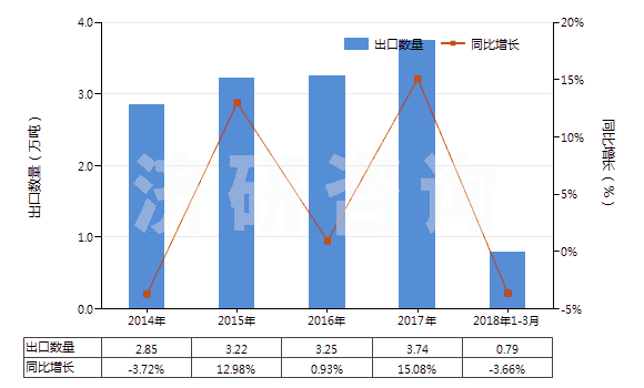 2014-2018年3月中國非零售與棉混紡聚酯短纖紗線(混紡指按重量計聚酯短纖含量在85%以下)(HS55095300)出口量及增速統(tǒng)計 2014-2018年3月中國非零售與棉混紡聚酯短纖紗線(混紡指按重量計聚酯短纖含量在85%以下)(HS55095300)出口量及增速統(tǒng)計